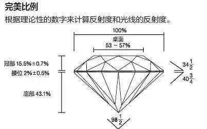 钻石全深比是什么（钻石全深比和台面比理想比例）-图1