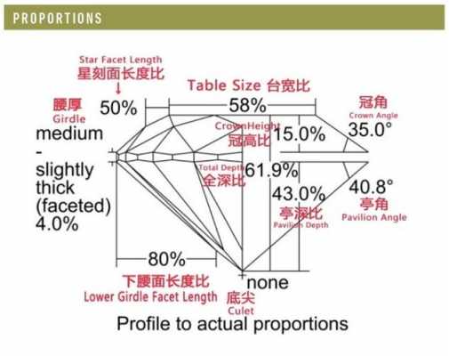 钻石全深比是什么（钻石全深比和台面比理想比例）-图3