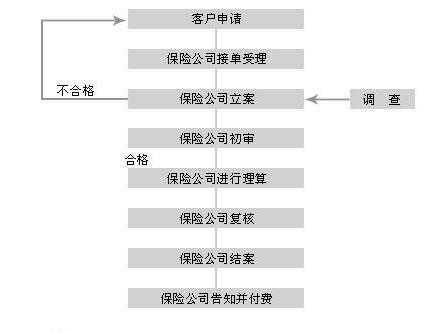 保险赔付结案流程（保险赔付结案流程图）-图1