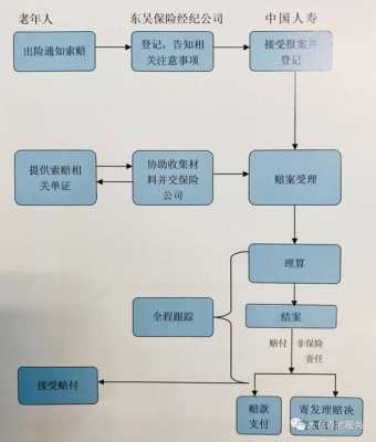 保险赔付结案流程（保险赔付结案流程图）-图3