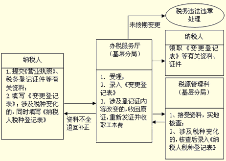 变更税务登记证流程（变更税务登记证流程是什么）-图1