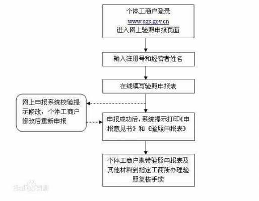 武汉营业执照年检流程（武汉市执照年审在哪里）-图1