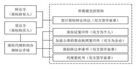 商标转让哪些流程（商标转让流程图）-图3