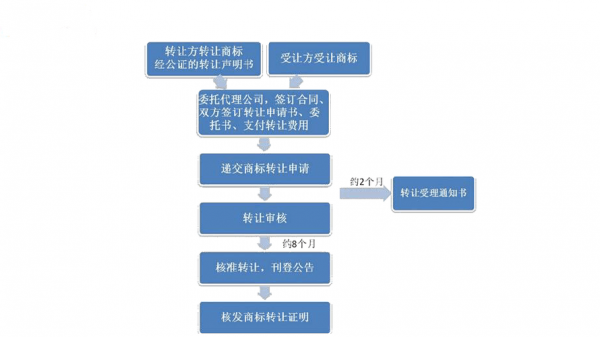 商标转让哪些流程（商标转让流程图）-图1