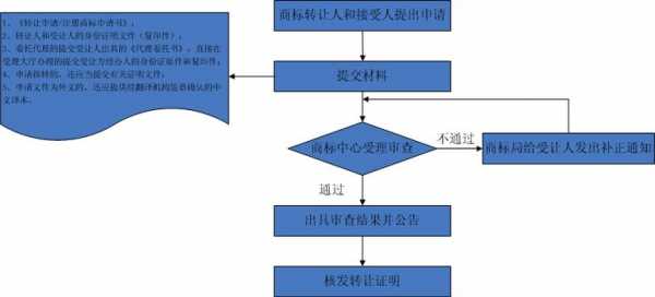 商标转让哪些流程（商标转让流程图）-图2