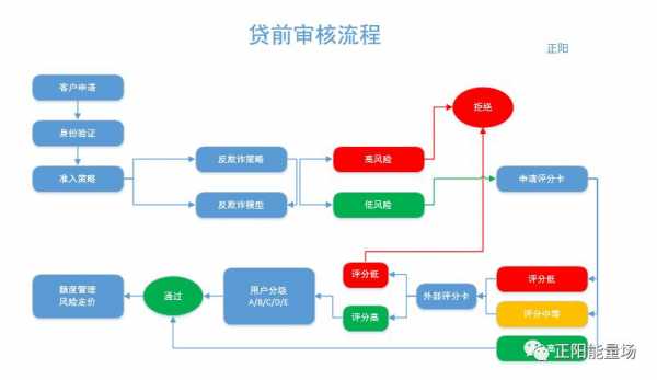 小额信贷审核流程（小额贷款审核流程）-图2