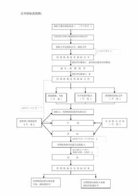 公开招标开标流程（公开招标开标流程及标准）-图3