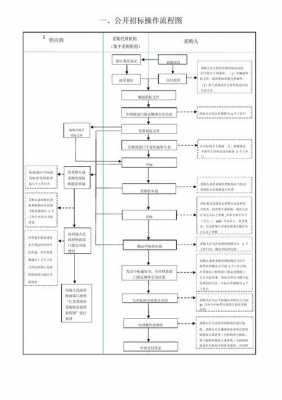 公开招标开标流程（公开招标开标流程及标准）-图1