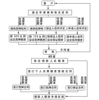 建行个人贷款业务流程（建行个人贷款业务流程）-图1