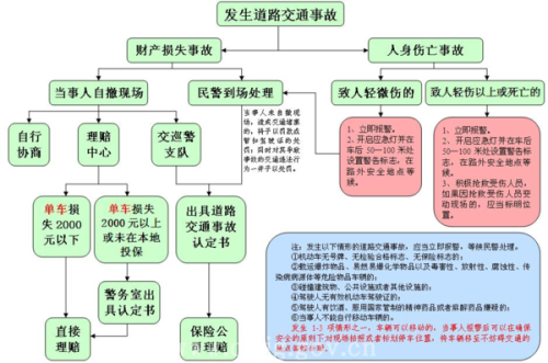 出事故后处理流程（事故后的处理流程）-图3