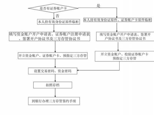 基金账户销户流程（基金 销户）-图3