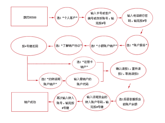 基金账户销户流程（基金 销户）-图2