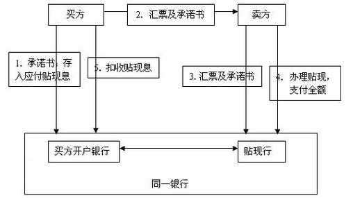 应付票据贴现流程（应付票据贴现借款）-图1