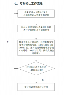 专利转让流程哪有（专利如何转让?有什么平台吗?）-图2