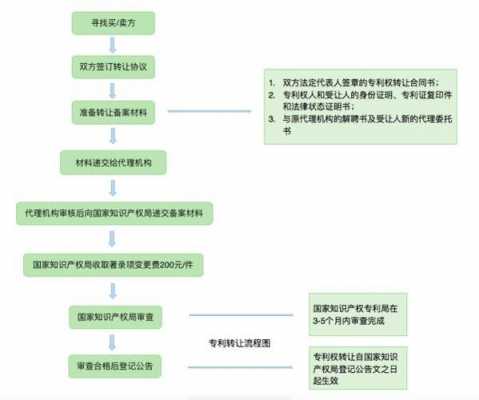 专利转让流程哪有（专利如何转让?有什么平台吗?）-图3