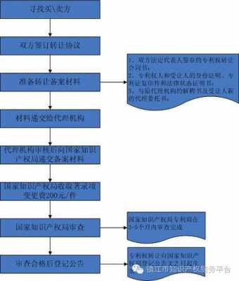 专利转让流程哪有（专利如何转让?有什么平台吗?）-图1