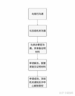 撤销冻结什么流程（怎么申请撤销法院冻结）-图1