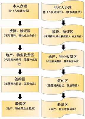 交房的流程（交房的流程步骤需要交物业费么）-图1