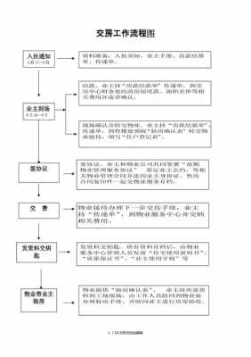 交房的流程（交房的流程步骤需要交物业费么）-图3